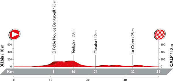 Vuelta 2016 etape 19 - profil