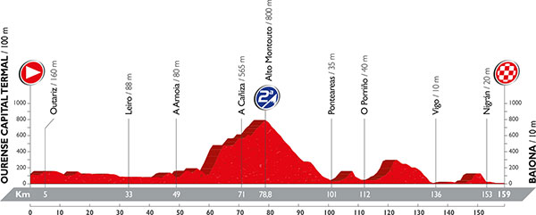 Vuelta 2016 etape 2 - profil