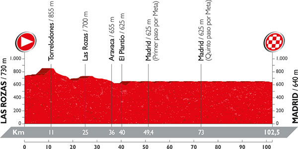 Vuelta 2016 etape 21 - profil