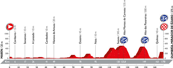 Vuelta 2016 etape 3 - profil