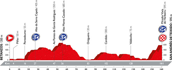 Vuelta 2016 etape 4 - profil