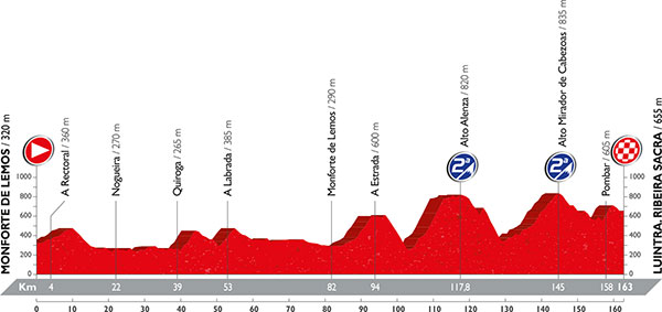 Vuelta 2016 etape 6 - profil