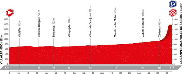 Vuelta 2016 etape 8 - profil