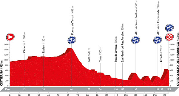 Vuelta 2016 etape 9 - profil