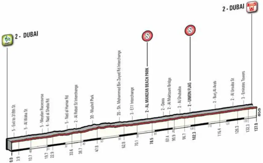 Dubai Tour 2016 etape 4 - profil