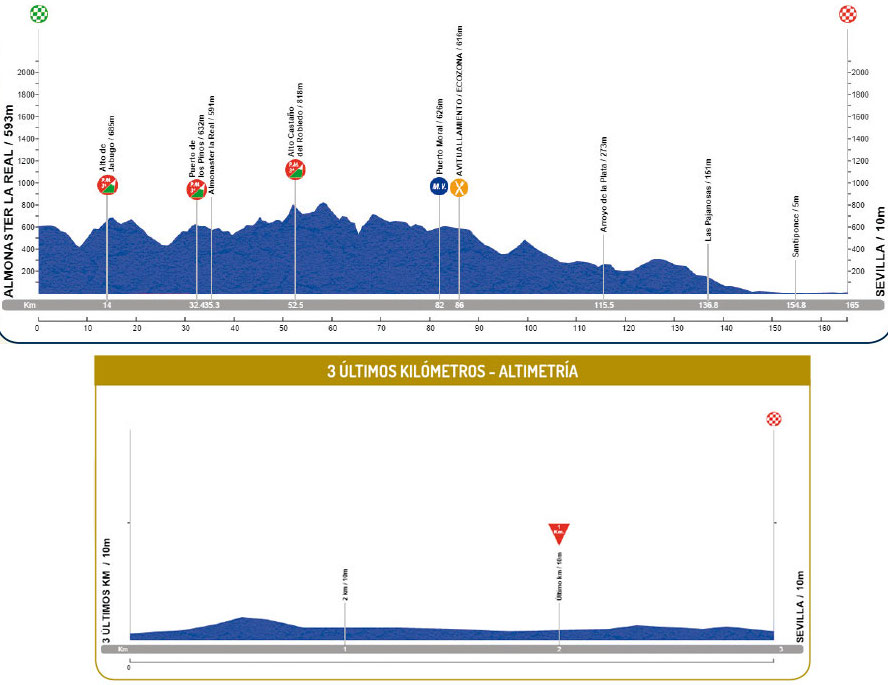Ruta del Sol 2016 etape 1 - profil