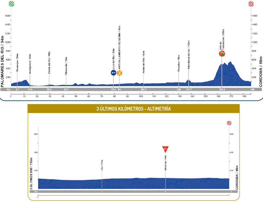 Ruta del Sol 2016 etape 2 - profil