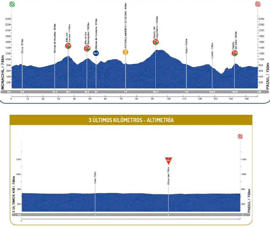 Ruta del Sol 2016 etape 3 - profil
