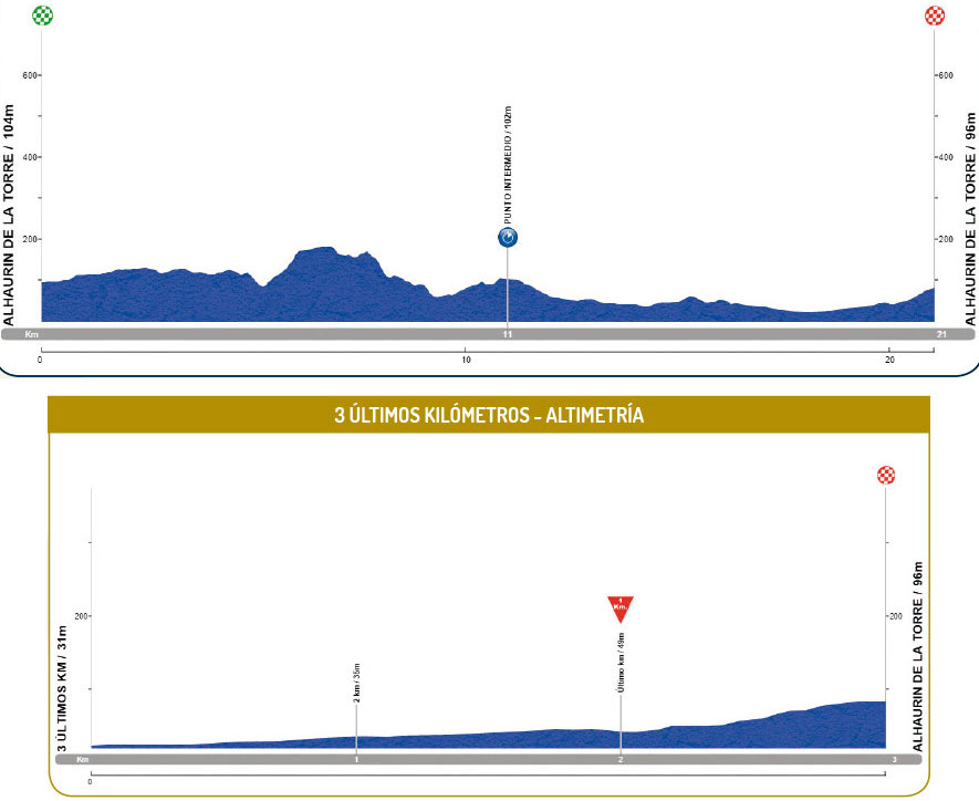 Ruta del Sol 2016 etape 4 - profil