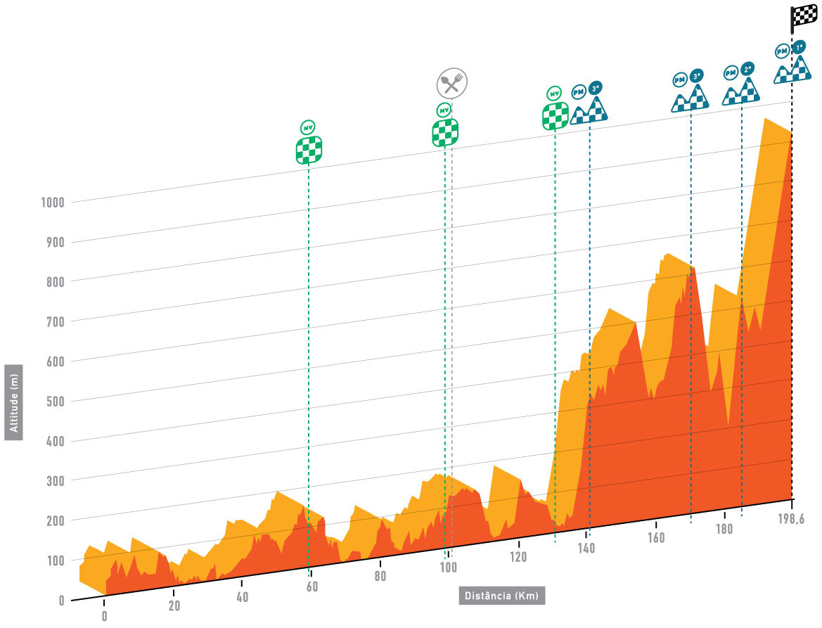 Tour Algarve 2016 etape 2 - profil