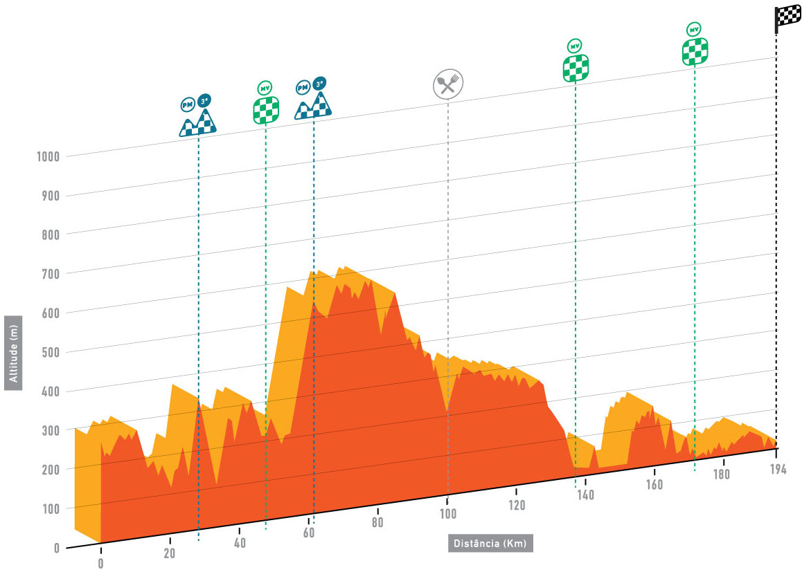 Tour Algarve 2016 etape 4 - profil
