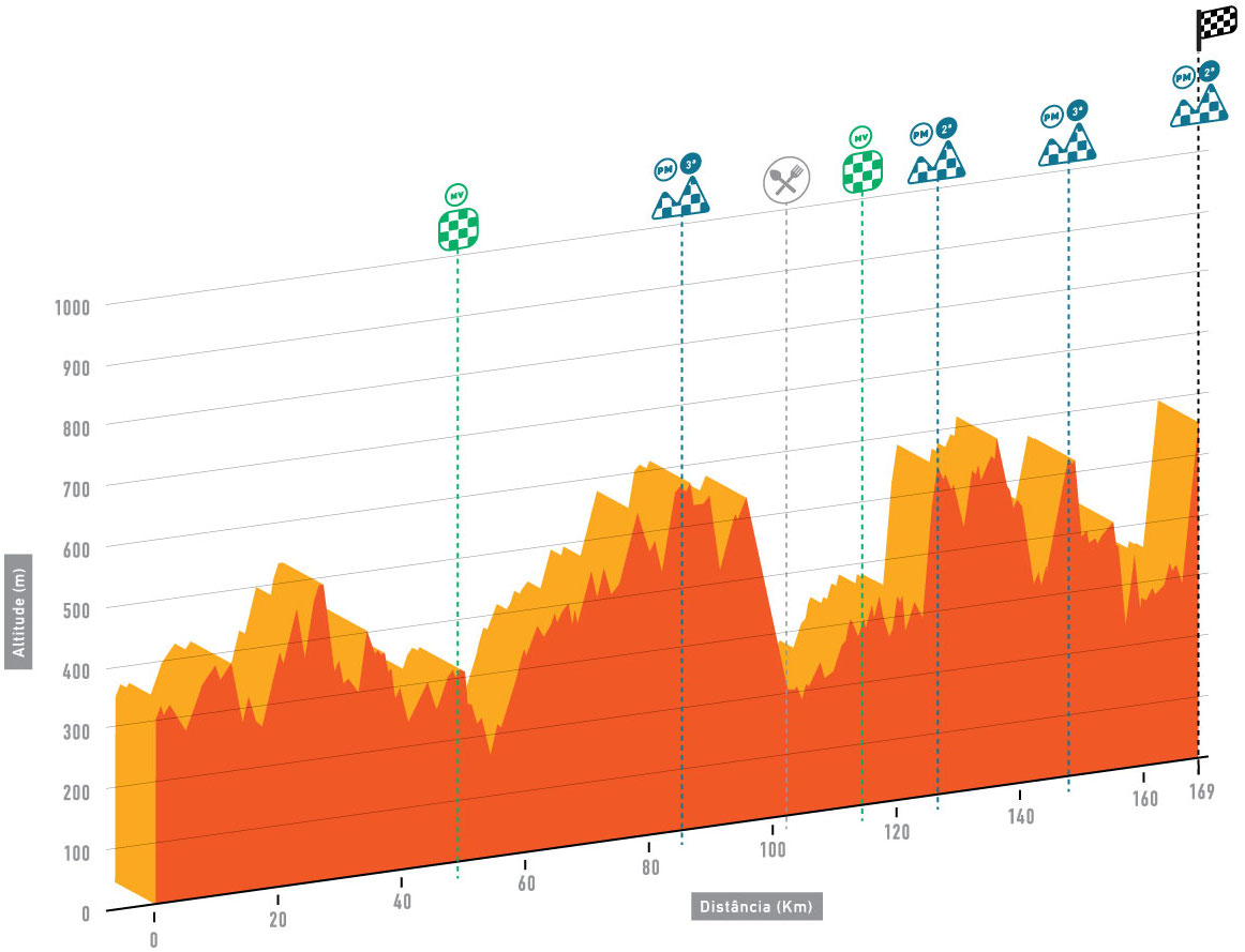 Tour Algarve 2016 etape 5 - profil