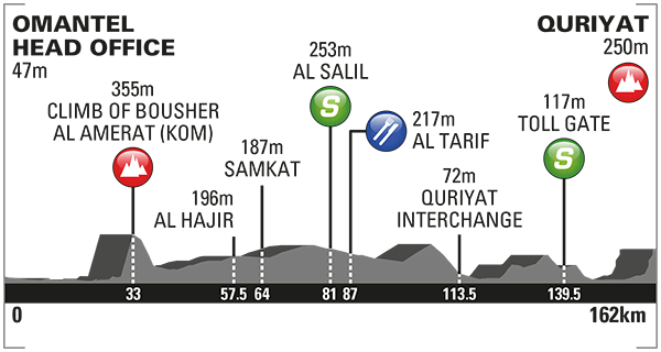 Tour Oman 2016 etape 2 - profil