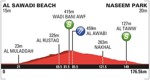 Tour Oman 2016 etape 3 - profil