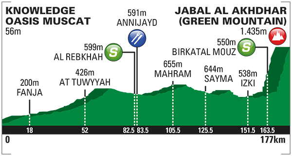 Tour Oman 2016 etape 4 - profil