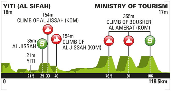 Tour Oman 2016 etape 5 - profil