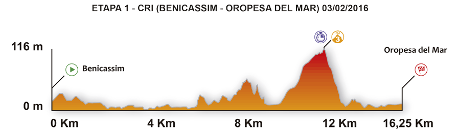 Tour de la Communaute de Valence 2016 etape 1 - profil