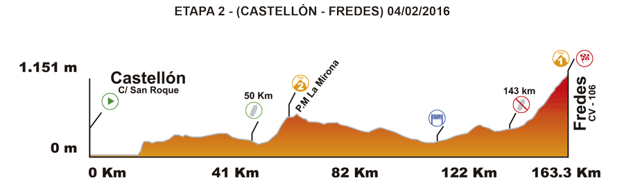Tour de la Communaute de Valence 2016 etape 2 - profil