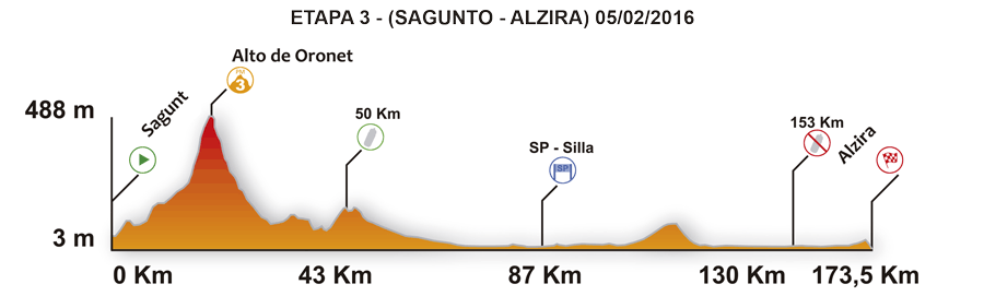 Tour de la Communaute de Valence 2016 etape 3 - profil
