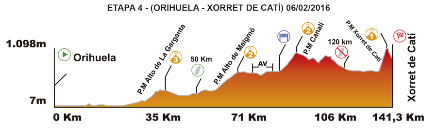 Tour de la Communaute de Valence 2016 etape 4 - profil 2