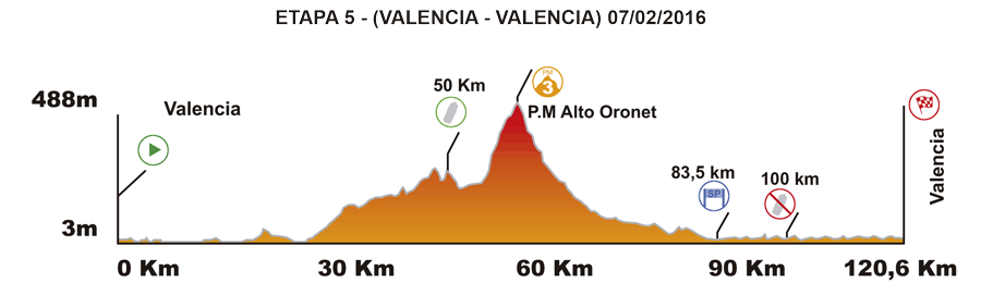 Tour de la Communaute de Valence 2016 etape 5 - profil