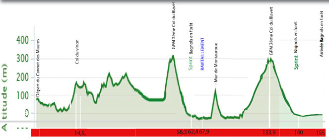 Tour du Haut-Var 2016 - profil etape 1
