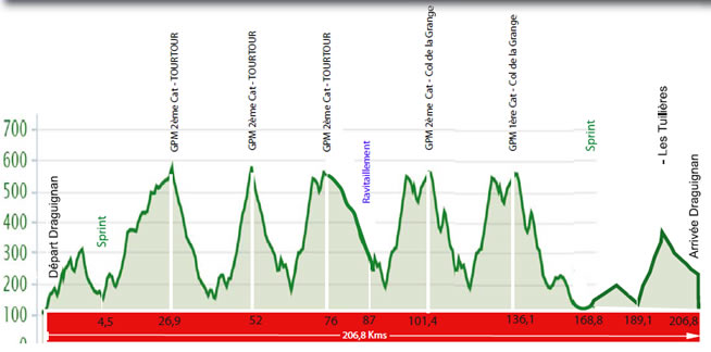 Tour du Haut-Var 2016 - profil etape 2