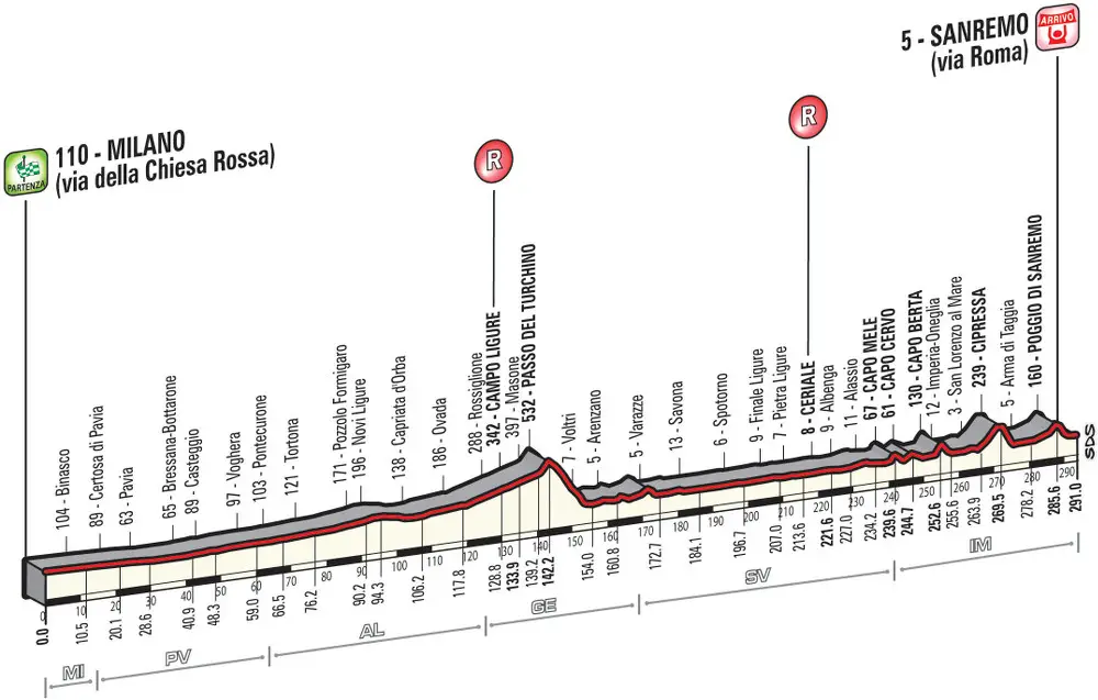 Milan-San Remo 2016 - profil