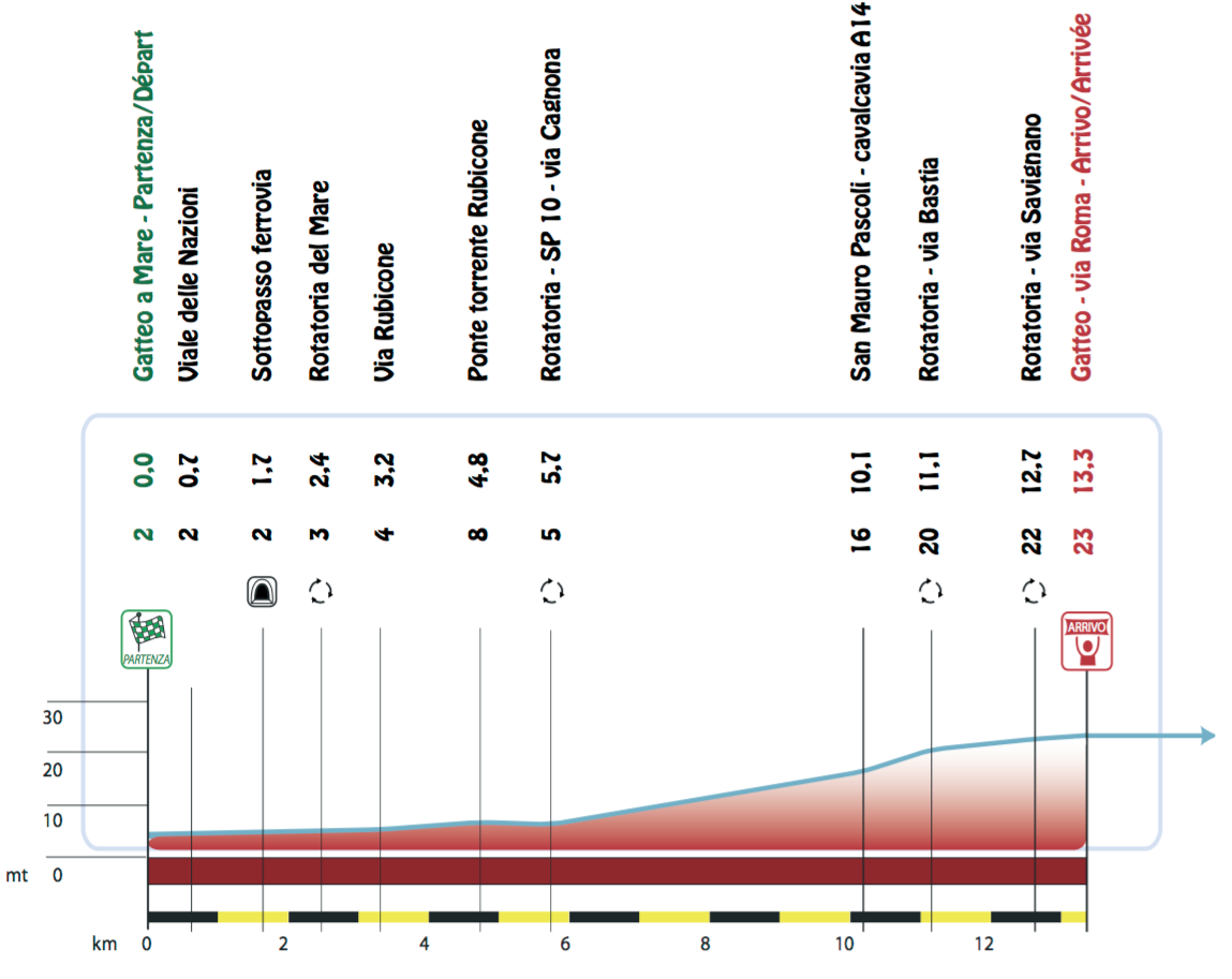 Semaine Coppi et Bartali 2016 etape 1b - profil