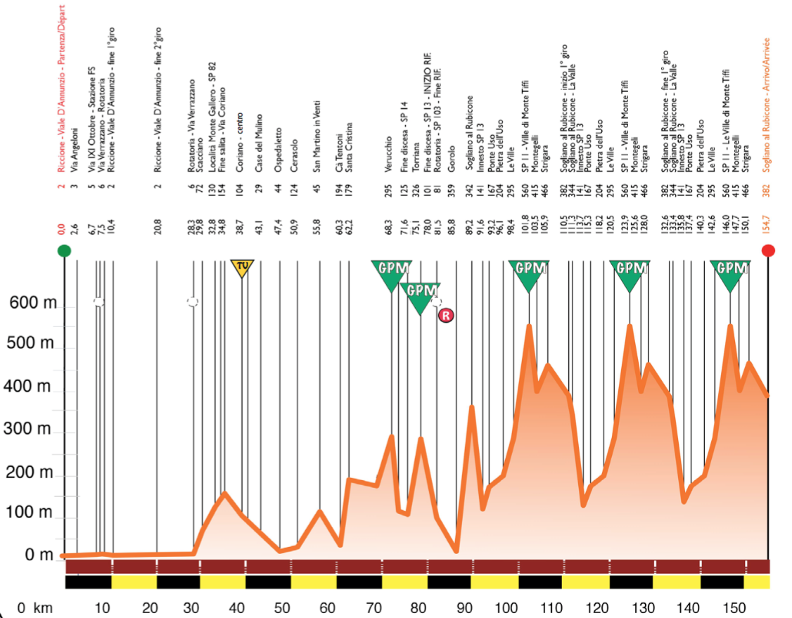 Semaine Coppi et Bartali 2016 etape 2 - profil