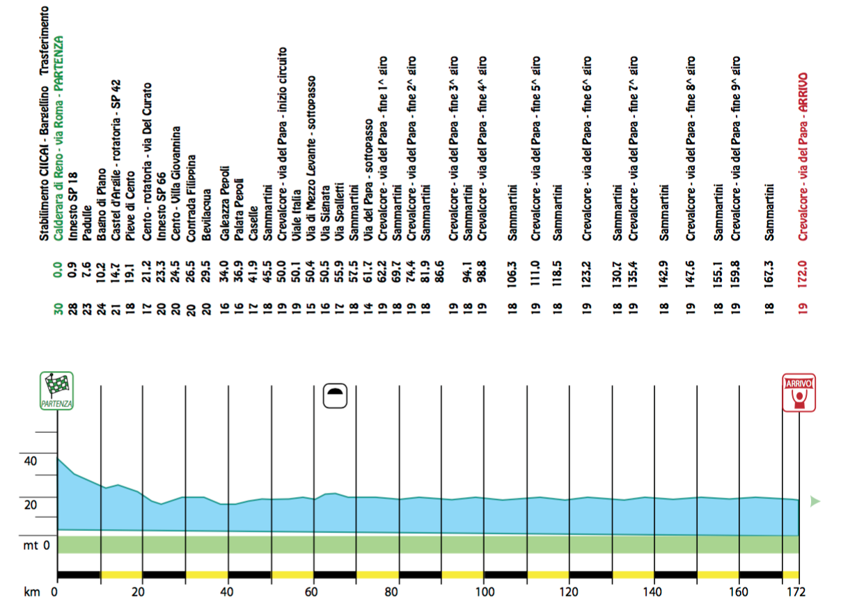 Semaine Coppi et Bartali 2016 etape 3 - profil