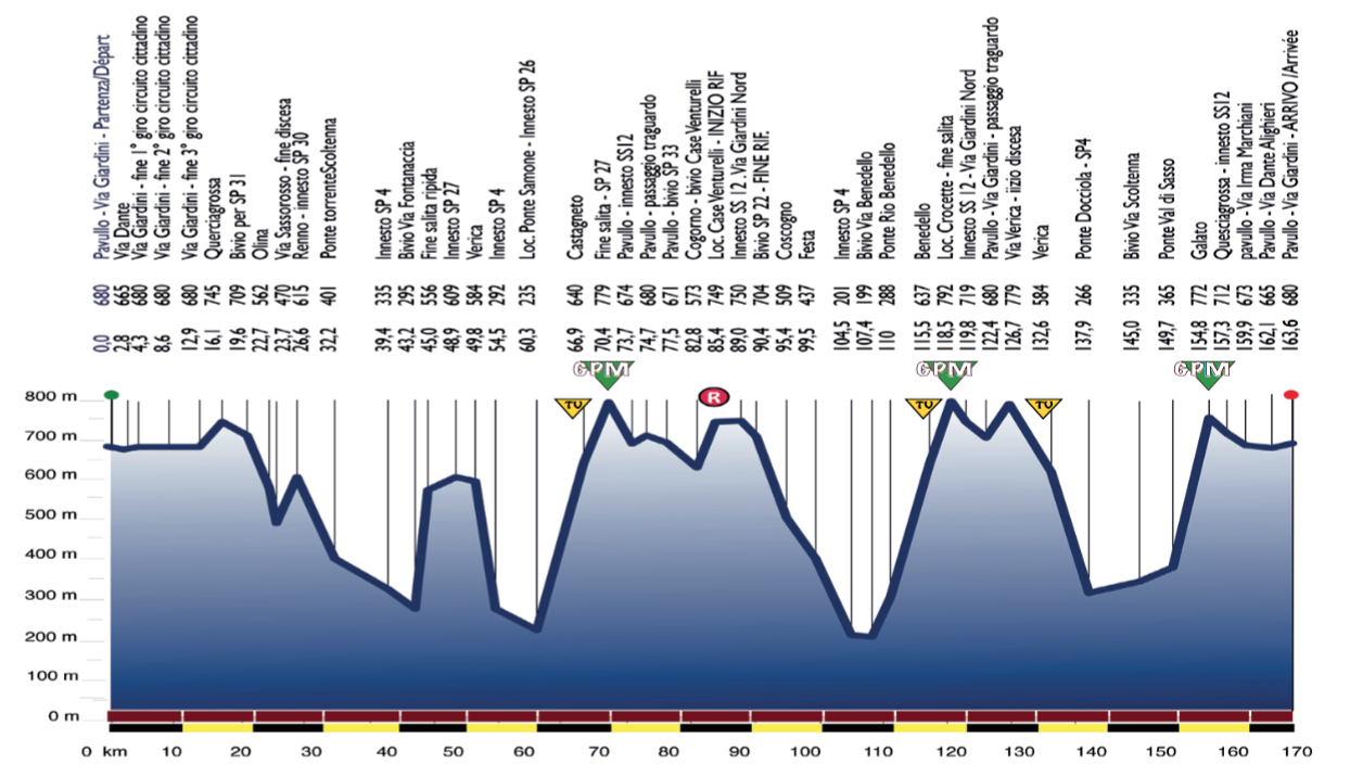 Semaine Coppi et Bartali 2016 etape 4 - profil