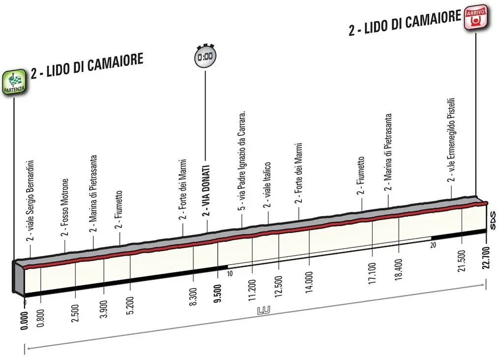 Tirreno-Adriatico 2016 etape 1 - profil 2