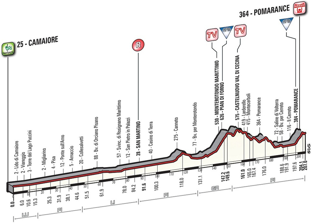 Tirreno-Adriatico 2016 etape 2 - profil 2
