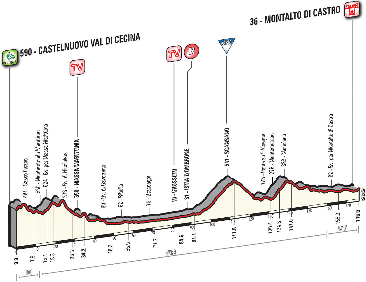 Tirreno-Adriatico 2016 etape 3 - profil 2