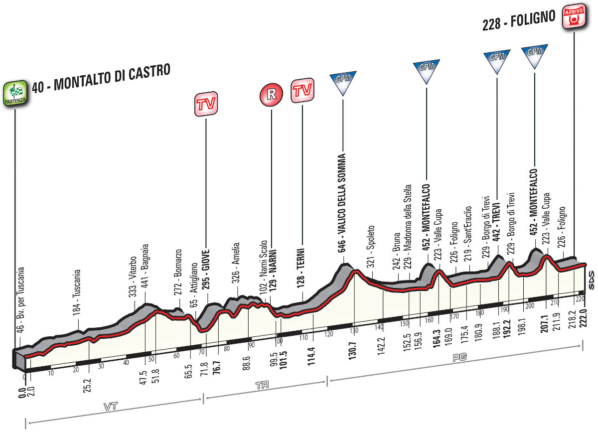 Tirreno-Adriatico 2016 etape 4 - profil 2