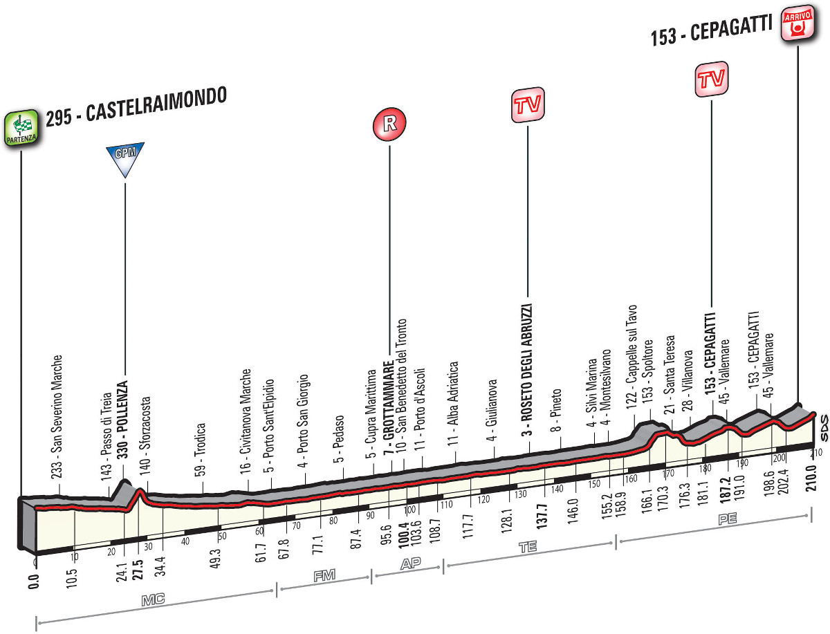 Tirreno-Adriatico 2016 etape 6 - profil 2