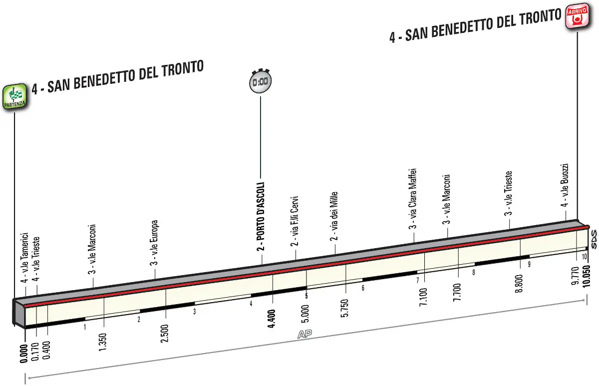 Tirreno-Adriatico 2016 etape 7 - profil 2
