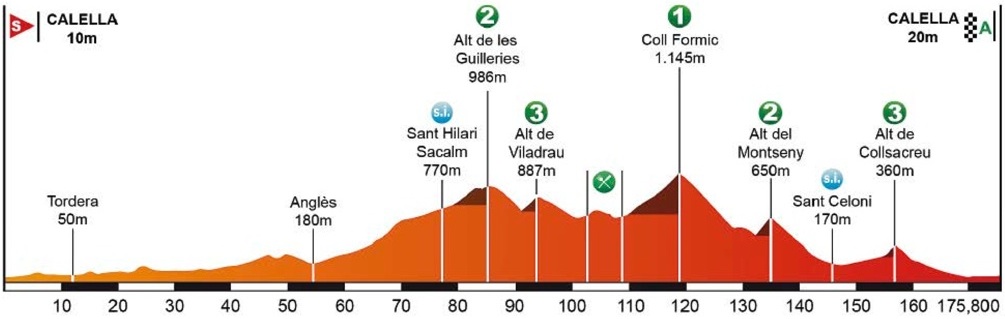 Tour de Catalogne 2016 etape 1 - profil