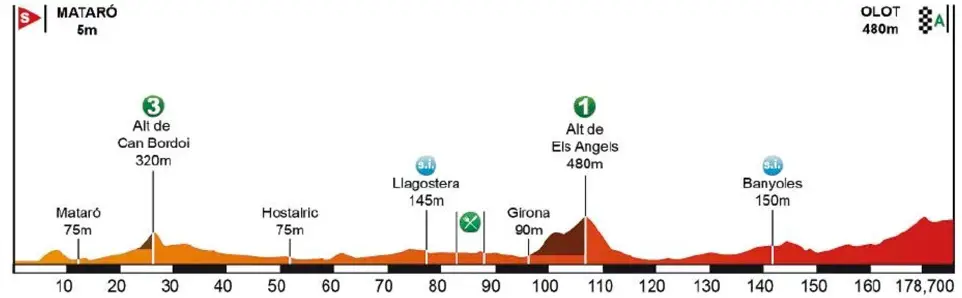 Tour de Catalogne 2016 etape 2 - profil