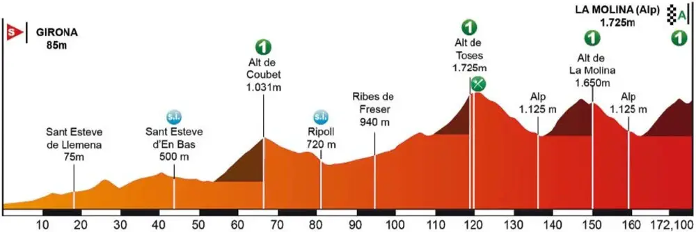 Tour de Catalogne 2016 etape 3 - profil