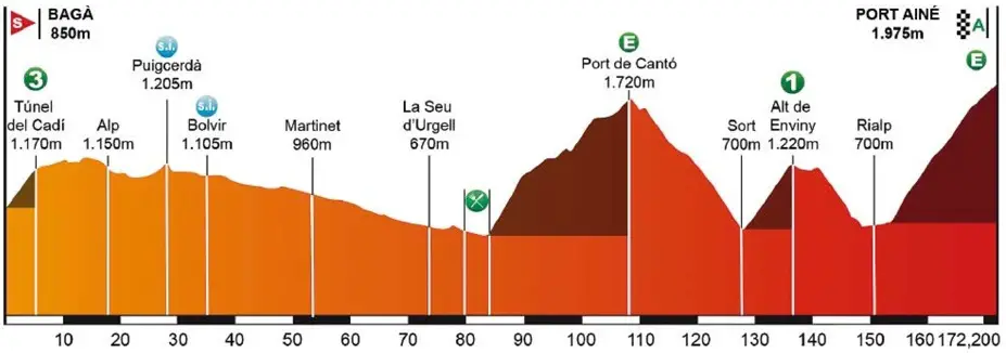Tour de Catalogne 2016 etape 4 - profil