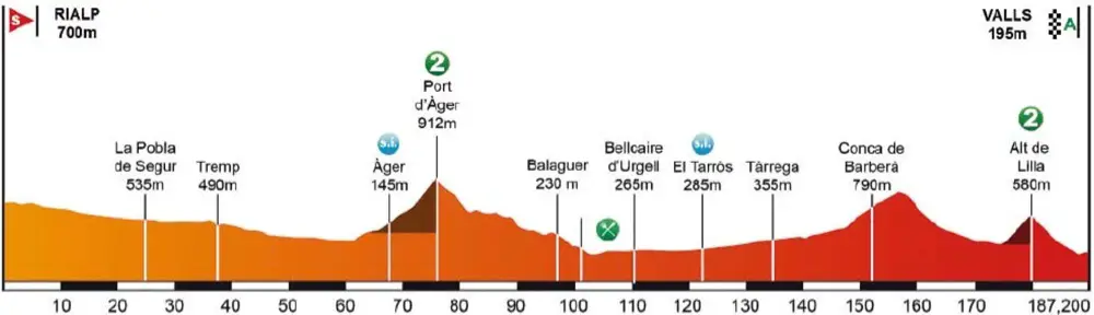 Tour de Catalogne 2016 etape 5 - profil