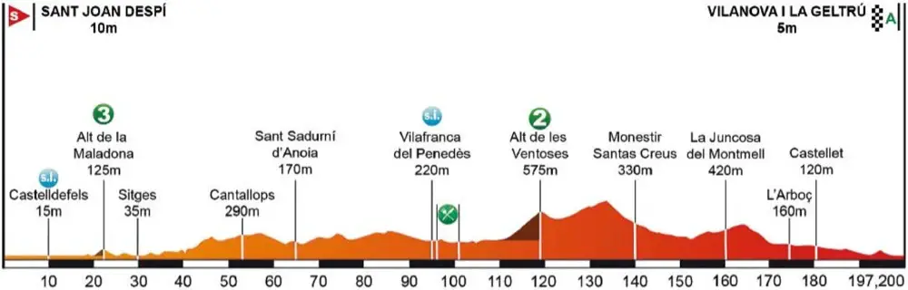 Tour de Catalogne 2016 etape 6 - profil