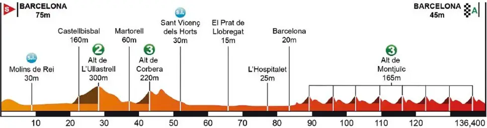 Tour de Catalogne 2016 etape 7 - profil