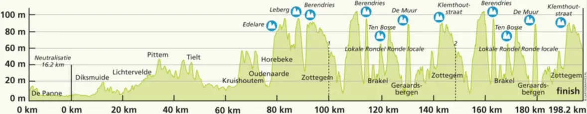 Trois jours de La Panne 2016 etape 1 - profil