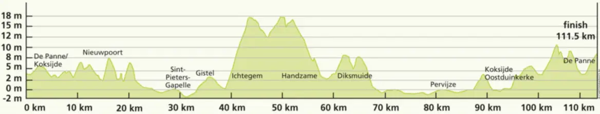 Trois jours de La Panne 2016 etape 3a - profil