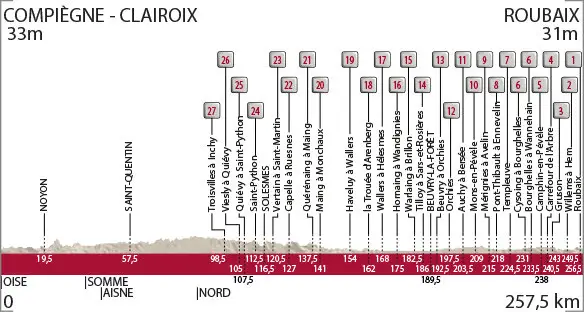 Paris-Roubaix 2016 - profil