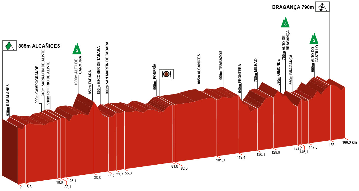 Tour de Castille-et-Leon 2016 etape 1 - profil