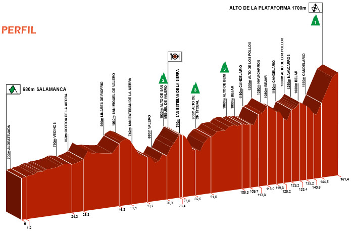 Tour de Castille-et-Leon 2016 etape 3 - profil